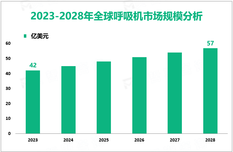 2023-2028年全球呼吸机市场规模分析