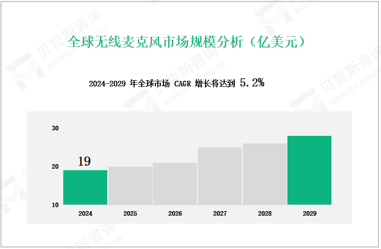 全球无线麦克风市场规模分析（亿美元）