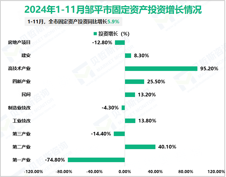2024年1-11月邹平市固定资产投资增长情况