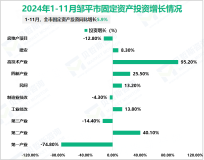 2024年1-11月邹平市规模以上工业总产值2344.1亿元，同比增长-1.1%