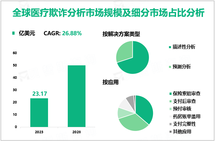 全球医疗欺诈分析市场规模及细分市场占比分析