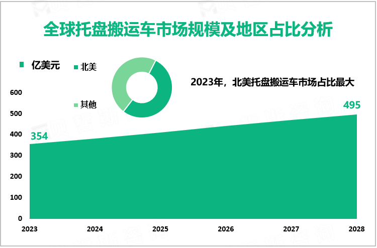 全球托盘搬运车市场规模及地区占比分析