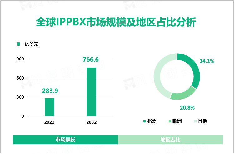 全球IPPBX市场规模及地区占比分析