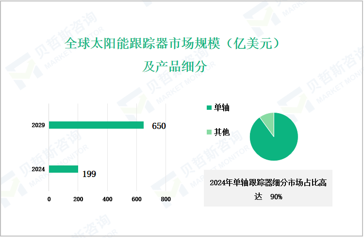 全球太阳能跟踪器市场规模（亿美元）及产品细分