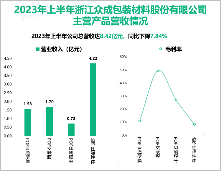 2023年上半年浙江众成包装材料股份有限公司主营产品营收情况