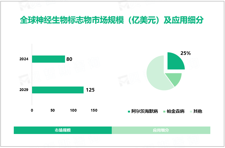 全球神经生物标志物市场规模（亿美元）及应用细分