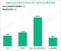 2026年1-5月份河北省固定资产投资增长3.0%