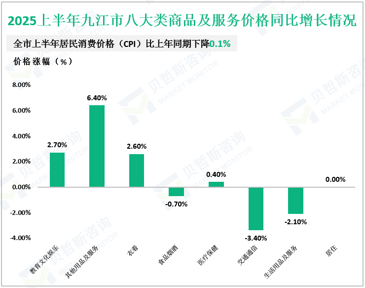 2025上半年九江市八大类商品及服务价格同比增长情况