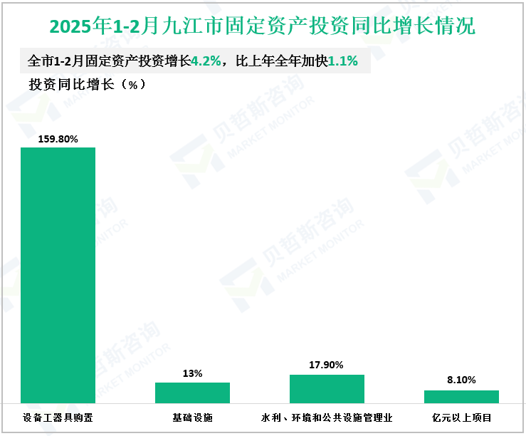 2025年1-2月九江市固定资产投资同比增长情况