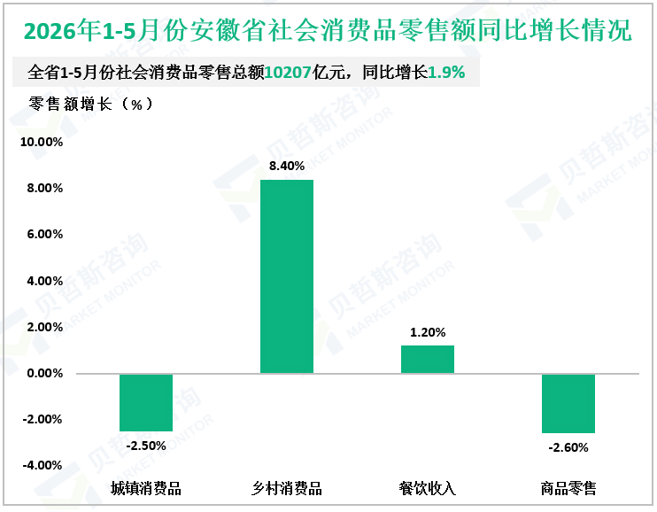 2026年1-5月份安徽省社会消费品零售额同比增长情况
