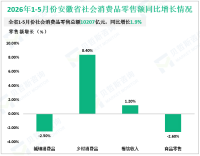 2026年1-5月份安徽省社会消费品零售总额10207亿元，同比增长1.9%