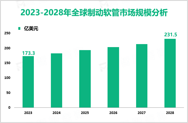 2023-2028年全球制动软管市场规模分析