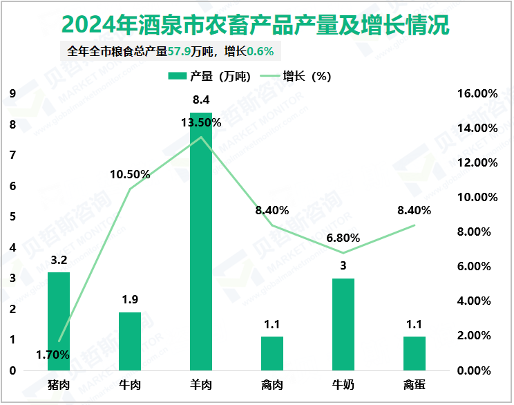 2024年酒泉市农畜产品产量及增长情况