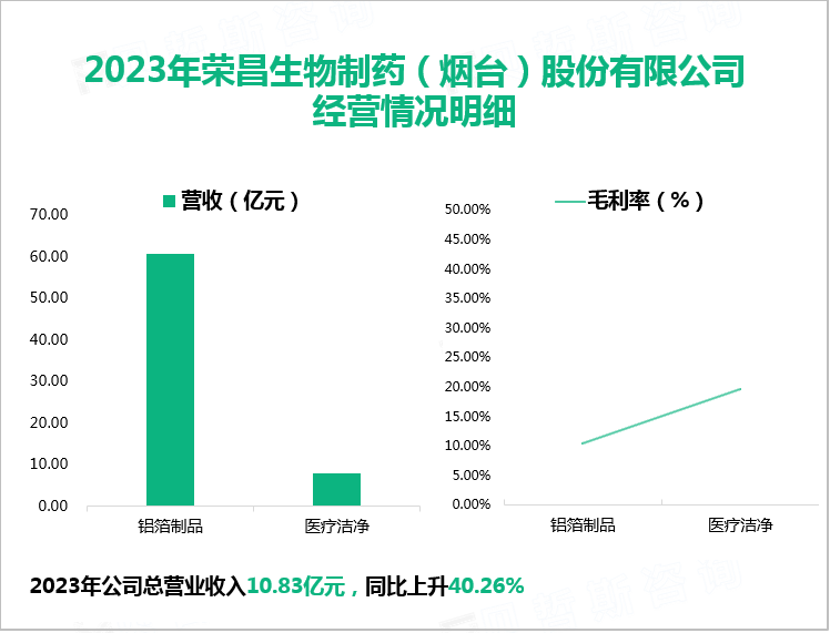 2023年荣昌生物制药（烟台）股份有限公司经营情况明细