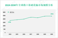 港口基础设施增长趋势：2024-2030年全球市场规模将增长638亿美元