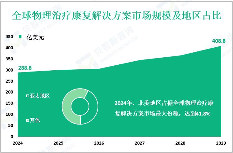 全球物理治疗康复解决方案市场规模及地区占比