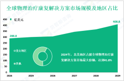 2024年全球物理治疗康复解决方案市场规模为288.8亿美元，北美占41.8%