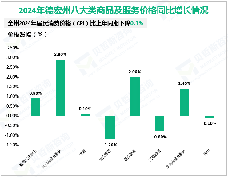 2024年德宏州八大类商品及服务价格同比增长情况