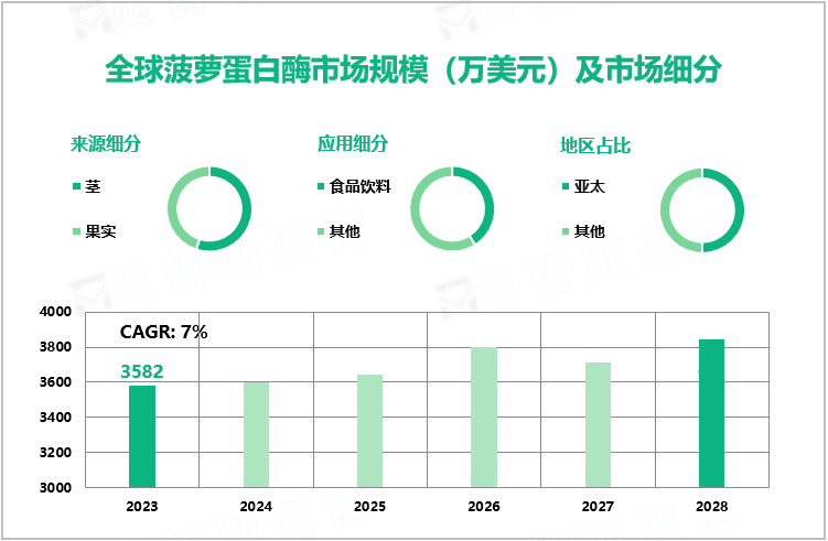 全球菠萝蛋白酶市场规模（万美元）及市场细分