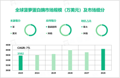 2023年菠萝蛋白酶行业现状：全球市场规模达3582万美元，亚太占主导地位

