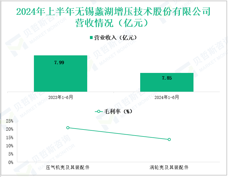 2024年上半年无锡蠡湖增压技术股份有限公司营收情况(亿元)