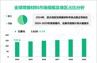 2024年全球焊接材料市场规模为137.6亿美元，亚太地区占主导地位