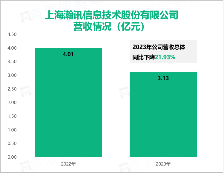 上海瀚讯信息技术股份有限公司营收情况（亿元）