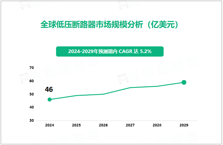 全球低压断路器市场规模分析（亿美元）