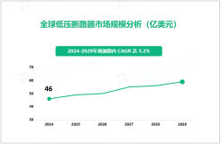 低压断路器行业现状：2024年全球市场规模达46亿美元

