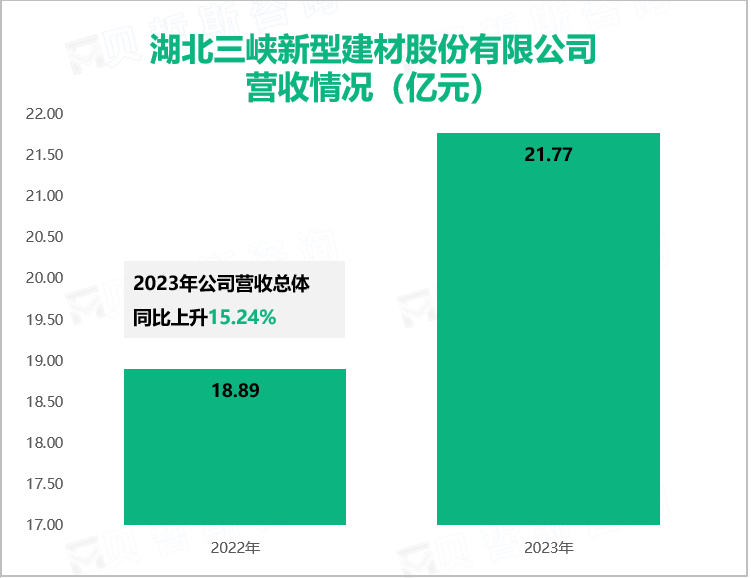 湖北三峡新型建材股份有限公司营收情况（亿元）