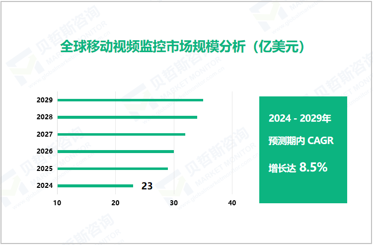 全球移动视频监控市场规模分析（亿美元）