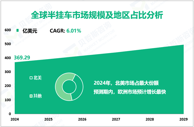 全球半挂车市场规模及地区占比分析