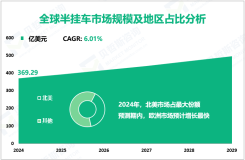 2024年全球半挂车市场规模为369.29亿美元，北美占比最大