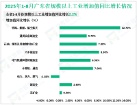 2025年1-8月份广东省规模以上工业增加值同比增长2.2%