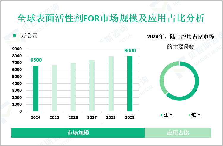 全球表面活性剂EOR市场规模及应用占比分析