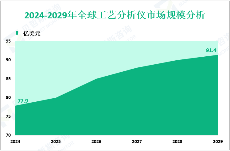 2024-2029年全球工艺分析仪市场规模分析