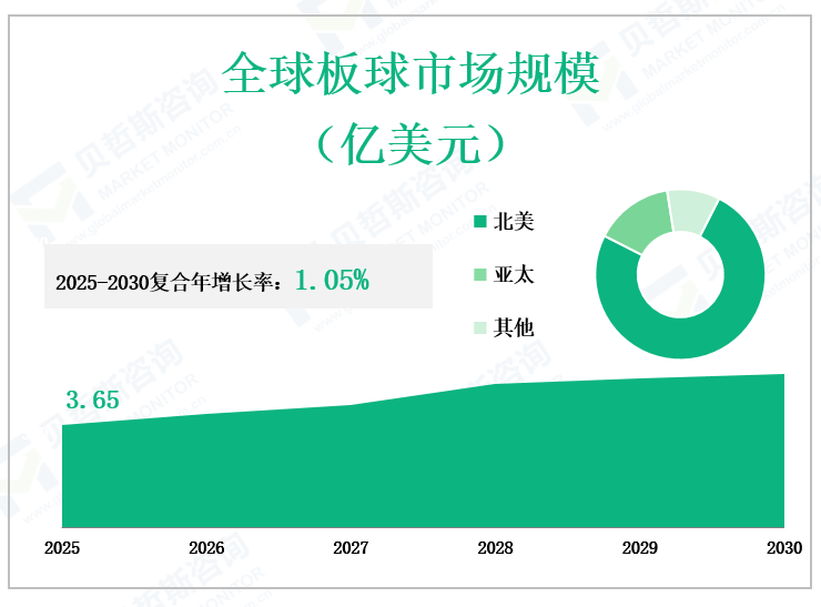 全球板球市场规模 （亿美元）