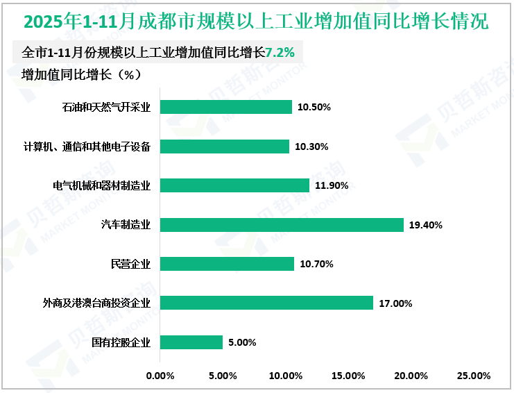 2025年1-11月成都市规模以上工业增加值同比增长情况