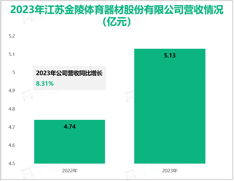 2023年江苏金陵体育器材股份有限公司营收情况(亿元)