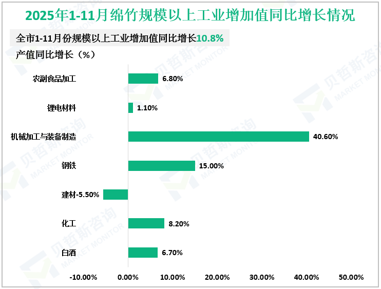 2025年1-11月绵竹规模以上工业增加值同比增长情况