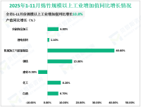 2025年1-11月绵竹规模以上工业增加值同比增长10.8%