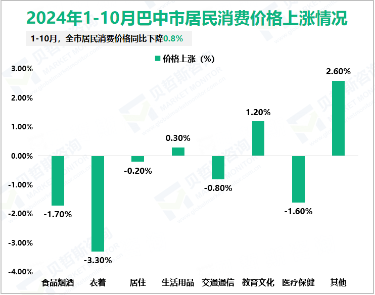 2024年1-10月巴中市居民消费价格上涨情况