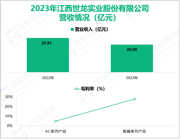 2023年江西世龙实业股份有限公司营收情况(亿元)