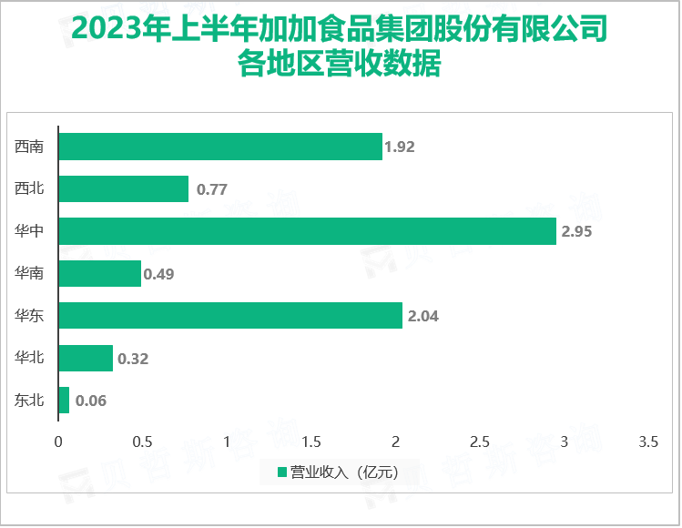 2023年上半年加加食品集团股份有限公司 各地区营收数据