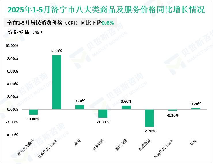 2025年1-5月济宁市八大类商品及服务价格同比增长情况