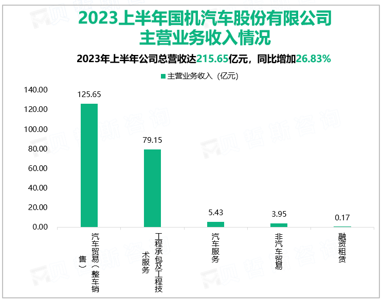 2023上半年国机汽车股份有限公司主营业务收入情况