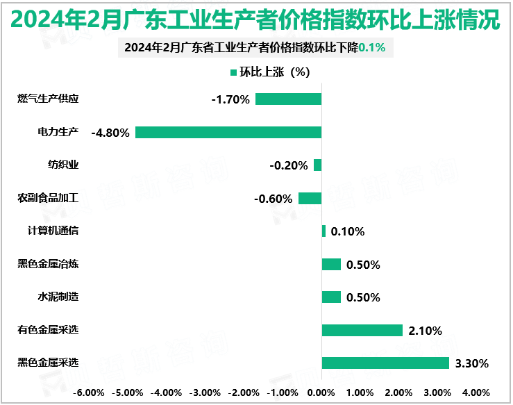 2024年2月广东工业生产者价格指数环比上涨情况