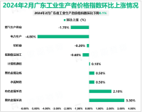2024年2月广东省工业生产者价格指数环比下降0.1%
