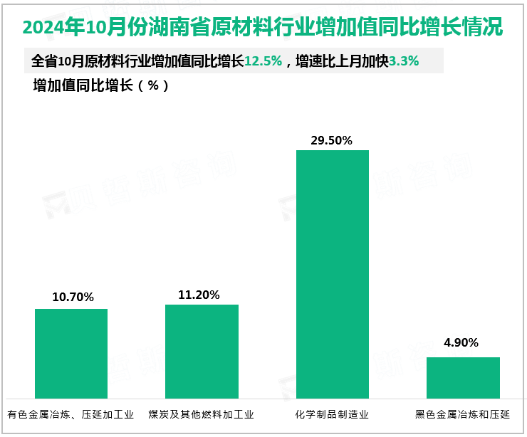 2024年10月份湖南省原材料行业增加值同比增长情况