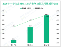 2026年一季度盐城市实现地区生产总值2017.9亿元，同比增长5.5%